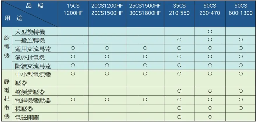 Chiansteel 15CS1200HF 20CS1200HF 20CS1500HF Sử dụng chính