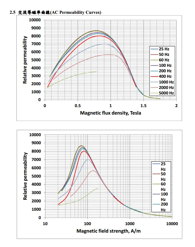 chiansteel 15cs1200hf 20cs1200hf 20cs1500hf ac permeability curves