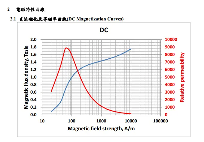 Chiansteel 15CS1200HF 20CS1200HF 20CS1500HF Đường cong từ hóa DC