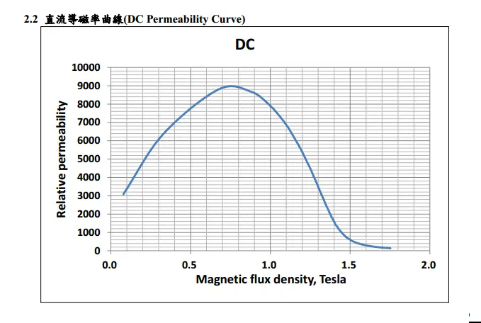 Chiansteel 15CS1200HF 20CS1200HF 20CS1500HFC Curva de permeabilidade