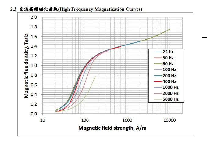 Chiansteel 15cs1200hf 20cs1200hf 20cs1500hf nagyfrekvenciás mágnesezési görbék