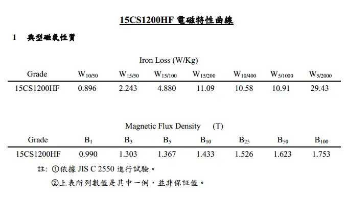 Chiansteel 15CS1200HF 20CS1200HF 20CS1500HF Typiska magnetiska egenskaper