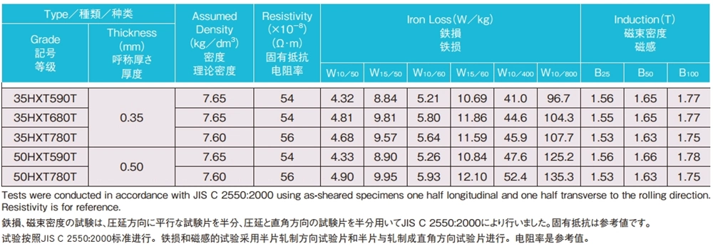 nippon steel 35hxt590t 35hxt680t 35hxt780t 50hxt590t 50hxt780t typical electrical and magnetic properties