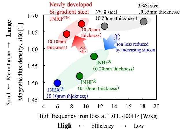 jfe jnrf core high frequency iron loss and high magnetic flux density