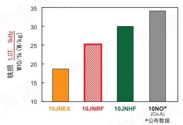 super core 10jnex900 10jnhf600 10jnrf 20jnrf comparison of core loss 1khz