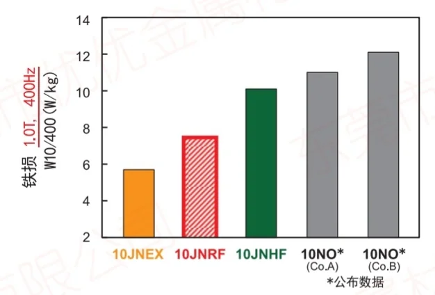 super core 10jnex900 10jnhf600 10jnrf 20jnrf comparison of core loss 400hz