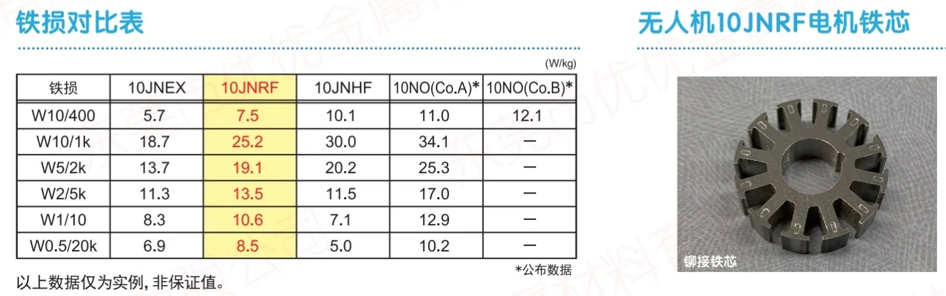 super core 10jnex900 10jnhf600 10jnrf 20jnrf comparison of iron loss data