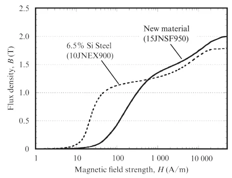 Super Core 15JNSF950 15JNSF Curva di magnetizzazione in corrente continua