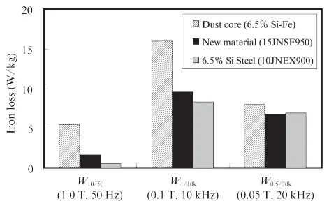 Perdita di ferro del nucleo eccellente 15JNSF950 15JNSF dei materiali